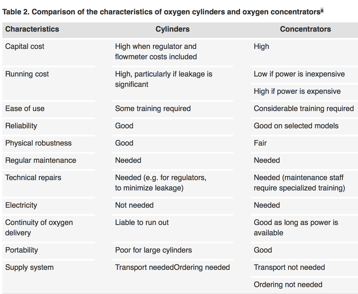Oxygen Concentrator Comparison Chart